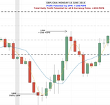 FOREX: Amazing High/Low Forex Strategy. 92-100% Success. $13k in 1 day