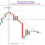 FOREX: Amazing High/Low Forex Strategy. 92-100% Success. $13k in 1 day