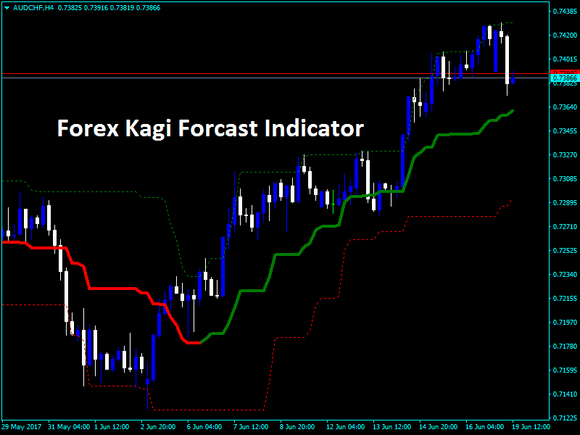 Forex Kagi Forcast Indicator
