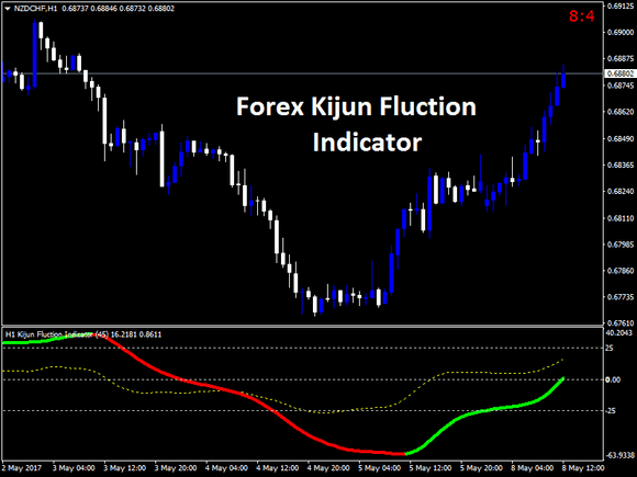 Forex Kijun Fluction Indicator