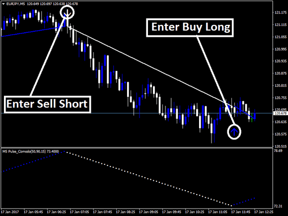 Forex Pulse Comodo Indicator