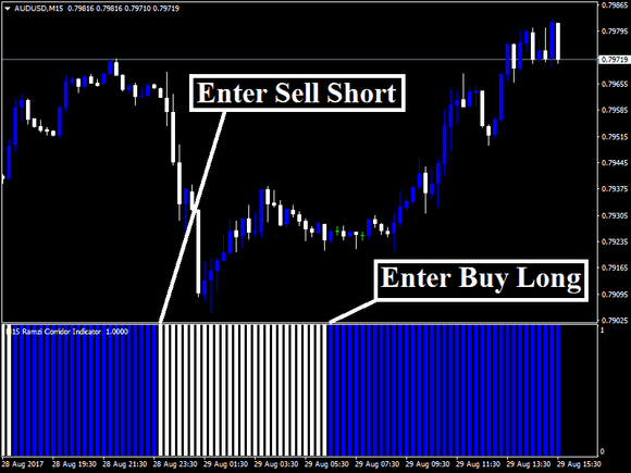 Forex Ramzi Corridor Indicator